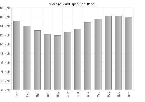Menai average winspeed by month (km/h)
