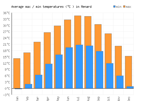 Menard average minimum / maximum temperatures (Celsius)