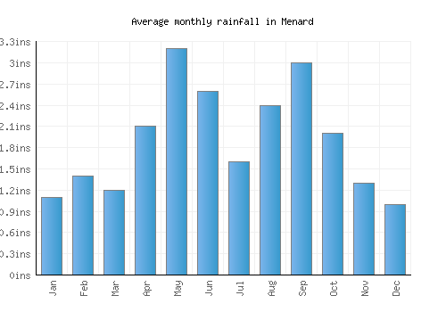 Menard monthly rainfall chart (inches)