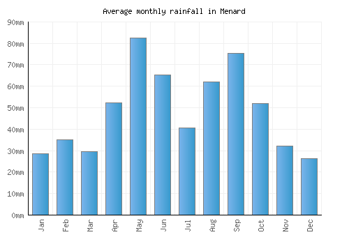 Menard monthly rainfall chart (mm)