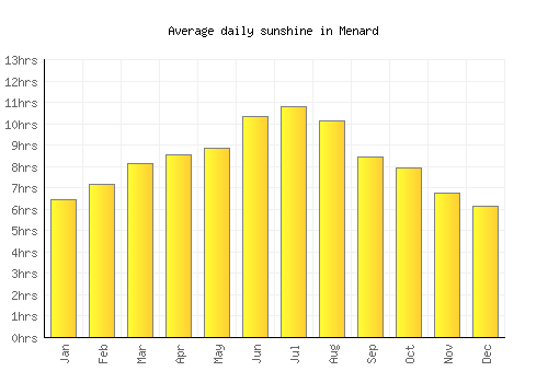 Menard average daily sunshine chart