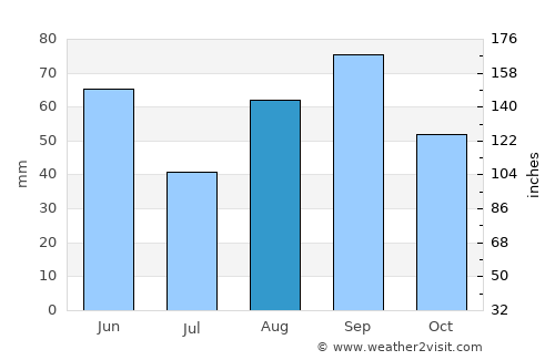 Menard average rain in August