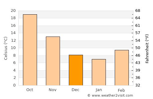 Menard average temperature in December