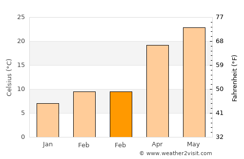 Menard average temperature in February