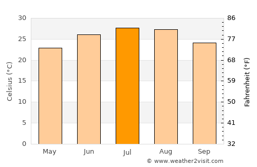 Menard average temperature in July