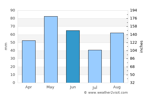 Menard average rain in June
