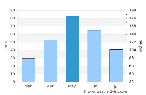 Menard average rain in May