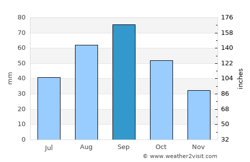 Menard average rain in September