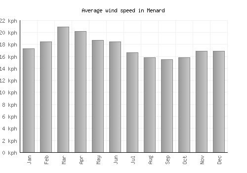 Menard average winspeed by month (km/h)