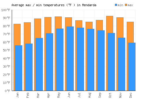 Mendarda average minimum / maximum temperatures (Fahrenheit)