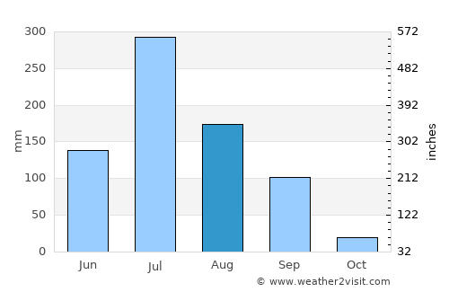 Mendarda average rain in August