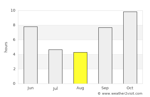Mendarda average rain in August