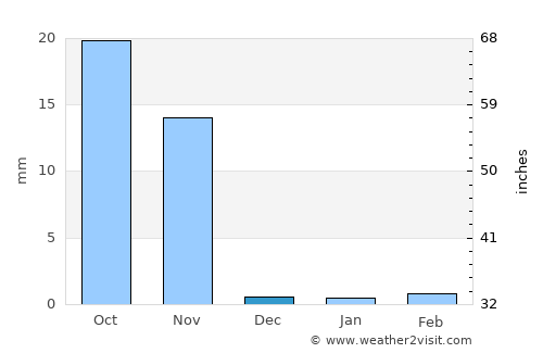 Mendarda average rain in December