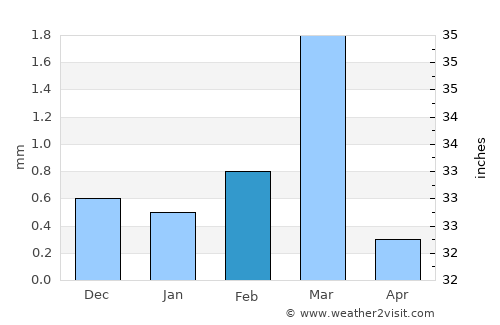 Mendarda average rain in February