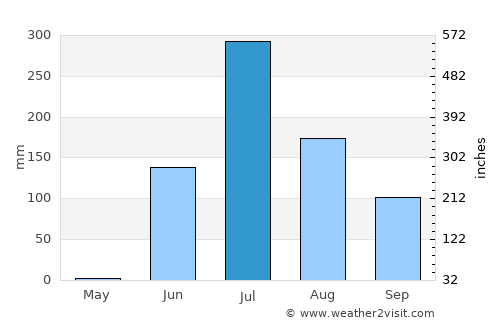 Mendarda average rain in July