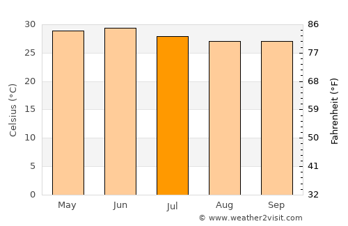 Mendarda average temperature in July