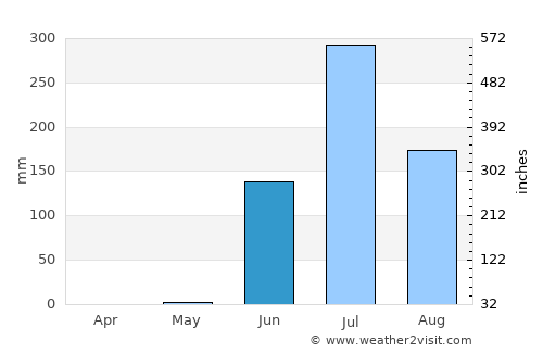 Mendarda average rain in June