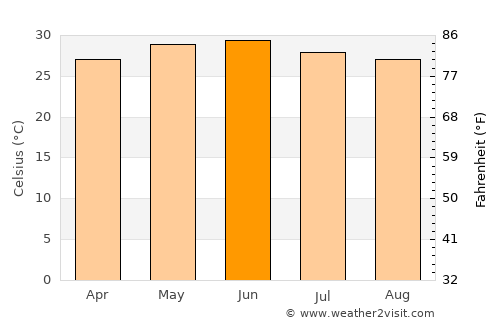 Mendarda average temperature in June