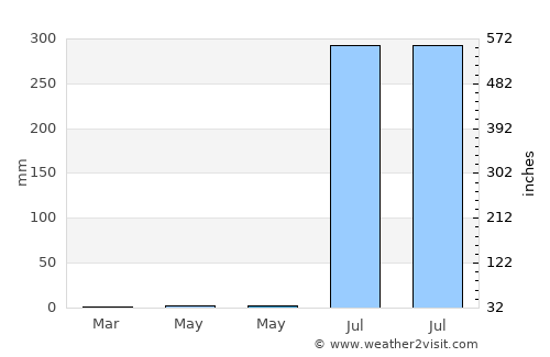 Mendarda average rain in May