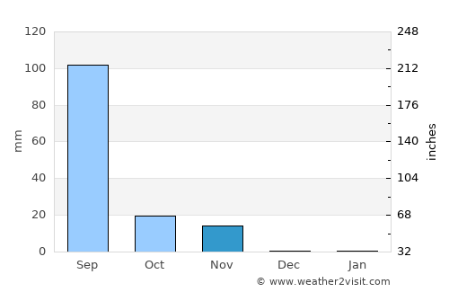 Mendarda average rain in November