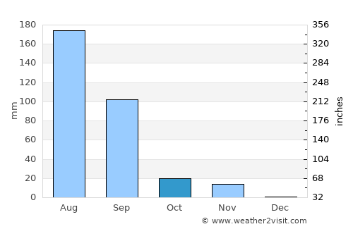 Mendarda average rain in October