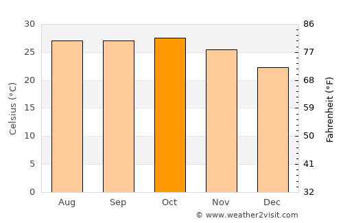 Mendarda average temperature in October