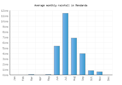 Mendarda monthly rainfall chart (inches)
