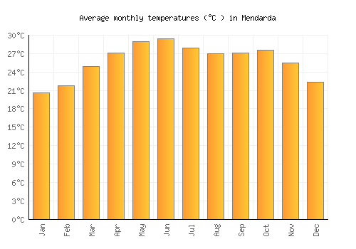 Mendarda average temperature chart (Celsius)