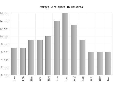 Mendarda average winspeed by month (mph)