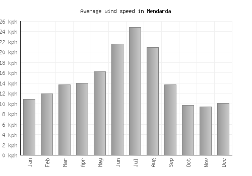 Mendarda average winspeed by month (km/h)
