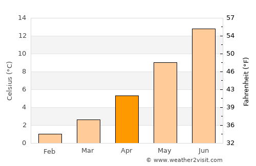 Mende average temperature in April