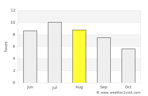 Mende average rain in August