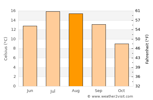 Mende average temperature in August