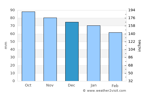 Mende average rain in December