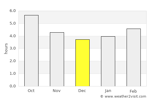 Mende average rain in December