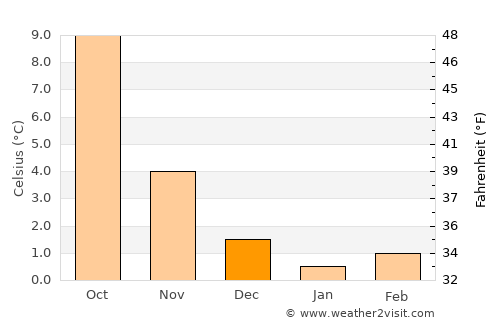 Mende average temperature in December