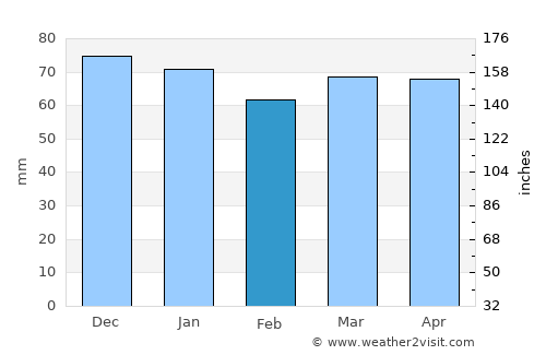 Mende average rain in February