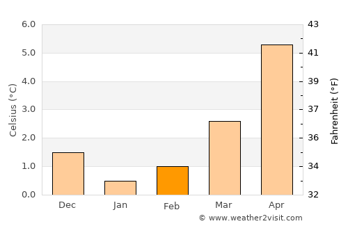 Mende average temperature in February