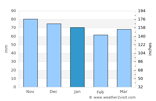 Mende average rain in January