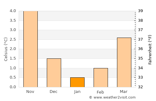 Mende average temperature in January