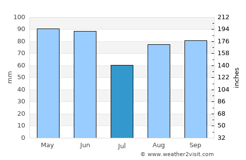 Mende average rain in July