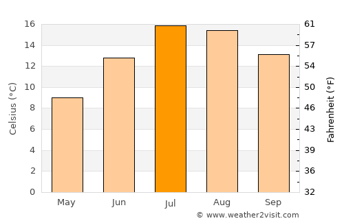 Mende average temperature in July