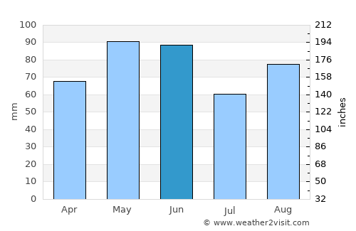 Mende average rain in June