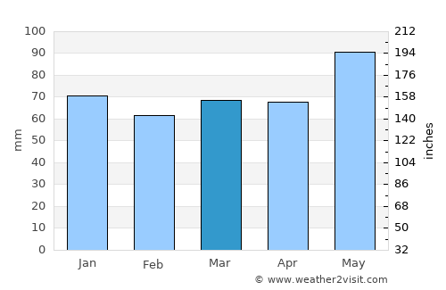 Mende average rain in March
