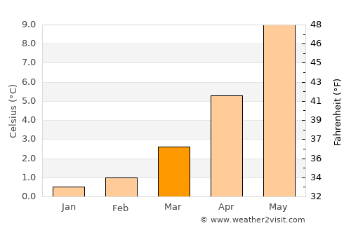 Mende average temperature in March