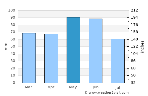 Mende average rain in May
