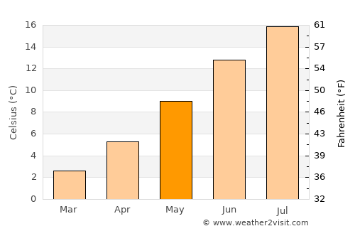 Mende average temperature in May