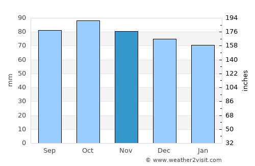 Mende average rain in November
