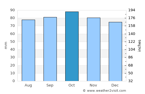 Mende average rain in October