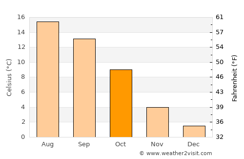 Mende average temperature in October
